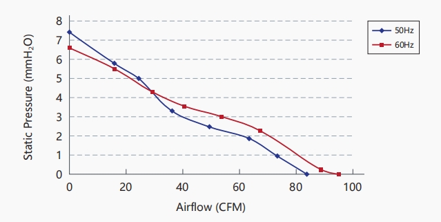 AC Axial Fans Performance curve