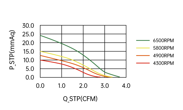 DC Blower fan curve